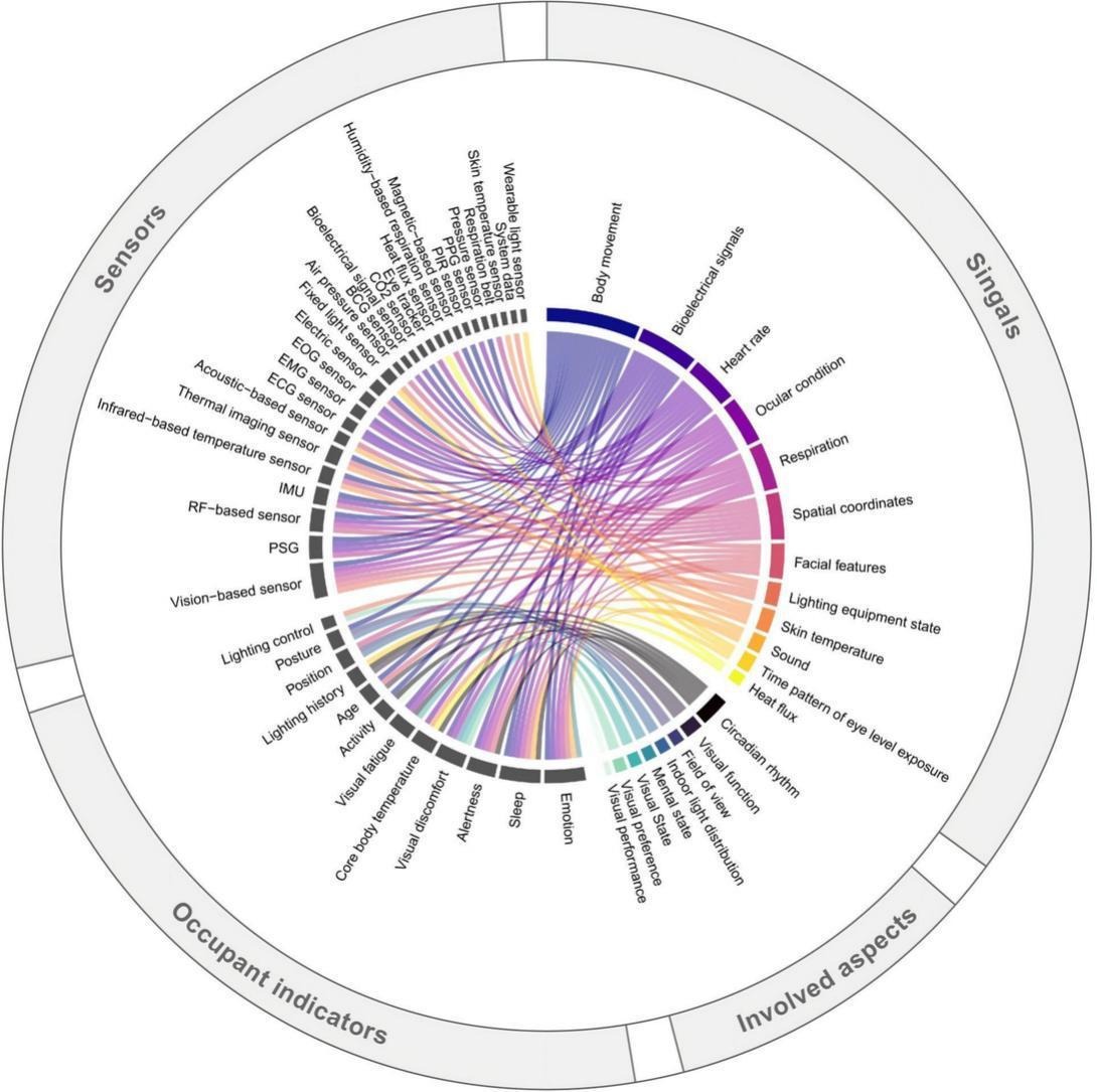 Framework linking occupant needs, lighting indicators, sensing technologies, and control
